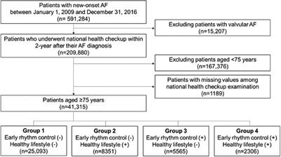 Combination of early rhythm control and healthy lifestyle on the risk of stroke in elderly patients with new-onset atrial fibrillation: a nationwide population-based cohort study